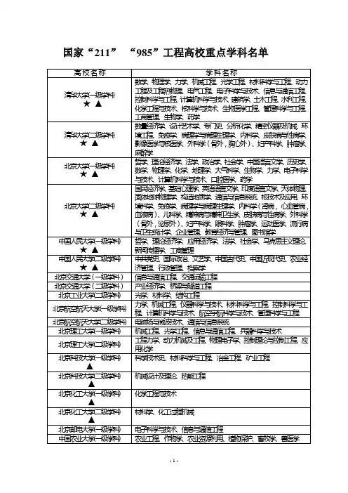 985和211大学国家重点学科