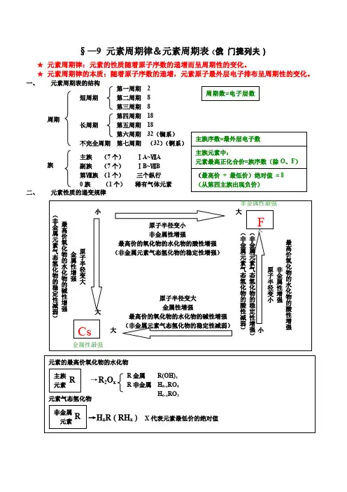 元素周期律知识点总结精华版