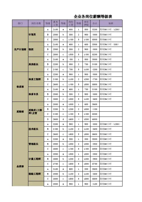 企业薪酬等级表(生产类岗位)