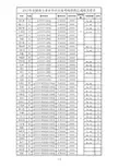 2015年市属部分事业单位公招直接考核成绩及排名