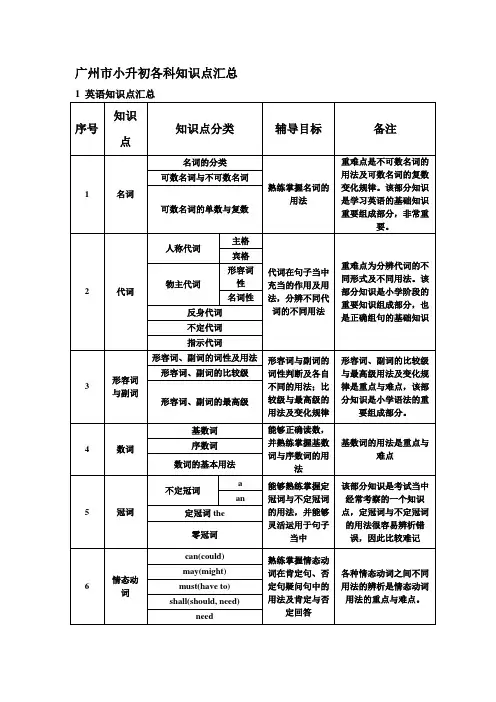 广州市小升初各科知识点汇总