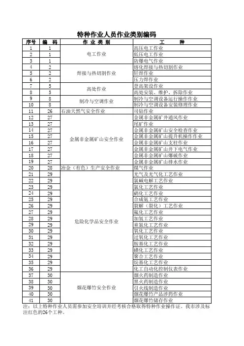 005  特种作业人员作业类别编码