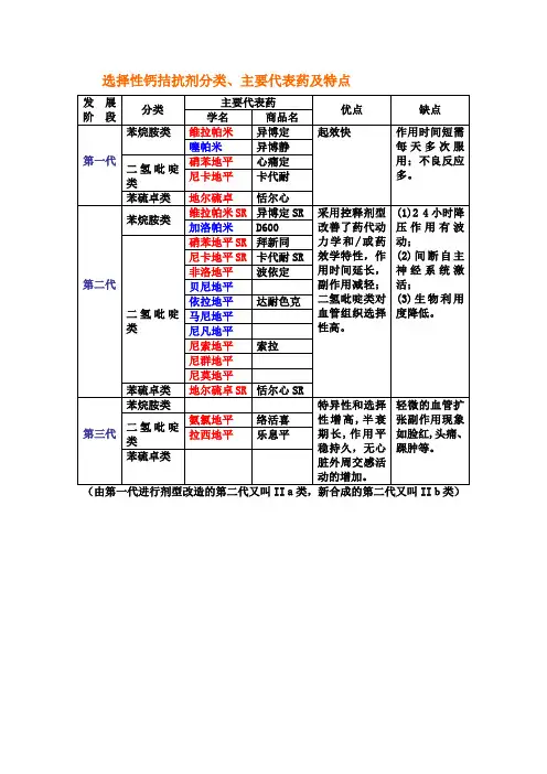 选择性钙拮抗剂分类、主要代表药及特点