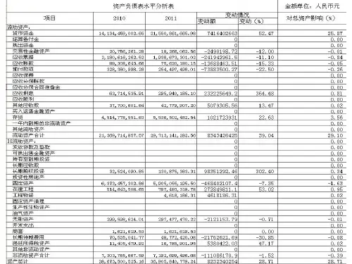 五粮液资产负债表水平分析