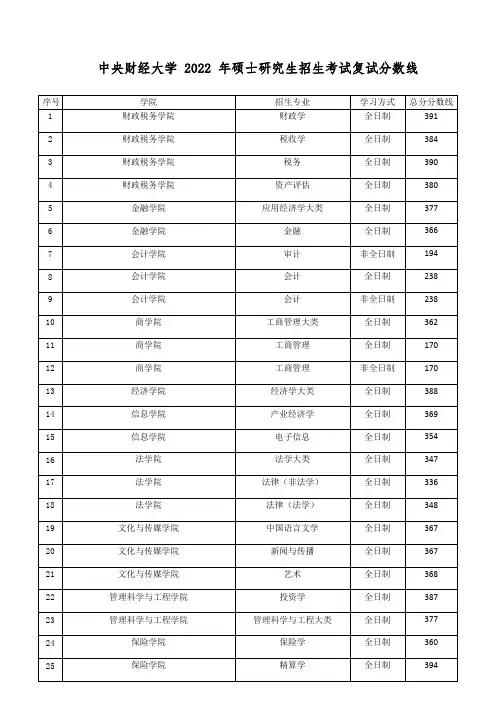 中央财经大学2022年硕士研究生招生考试复试分数线及加分政策