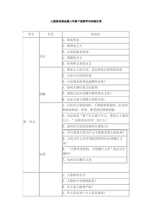 人教版思想品德八年级下册教学双向细目表