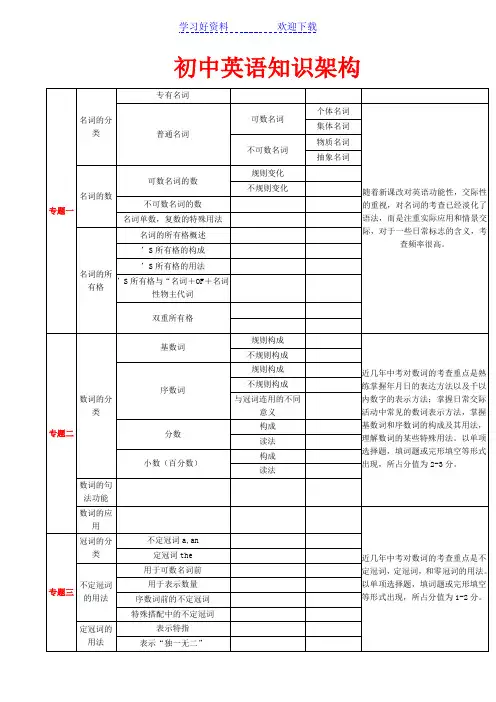 初中英语知识架构图