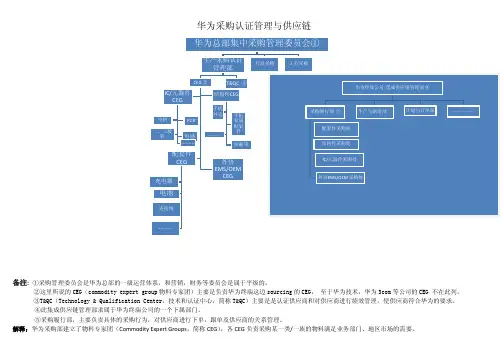华为采购认证管理与供应链 版本 