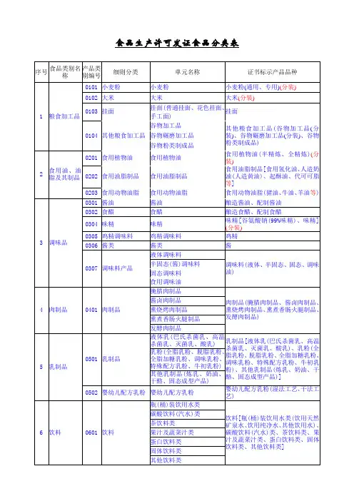28类食品许可证分类表