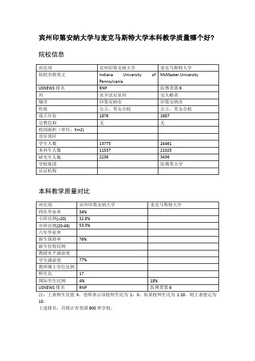 宾州印第安纳大学与麦克马斯特大学本科教学质量对比