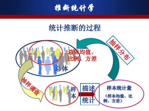 统计学5.+抽样分布与抽样方法PPT