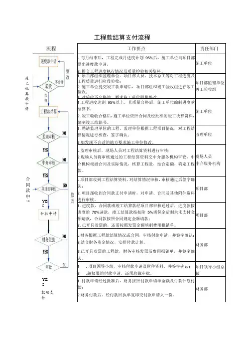 工程款结算支付流程图表