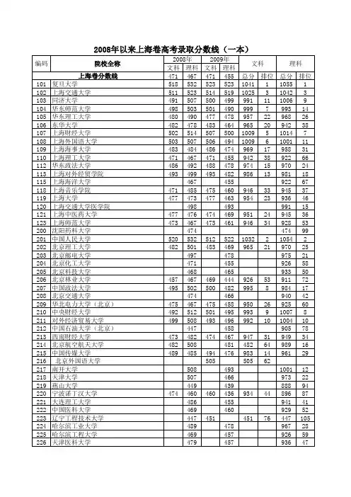 2008年以来上海卷高考各高校录取最低分数线