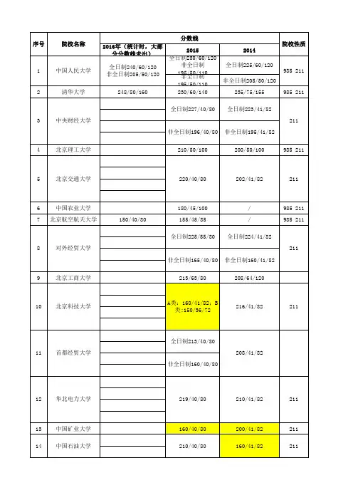 2014、2015、2016年MPAcc北京院校分数线等信息汇总