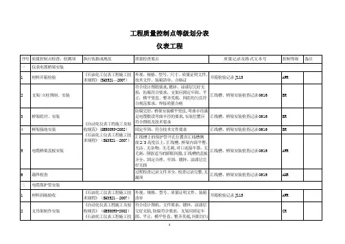 仪表工程质量控制点等级划分表