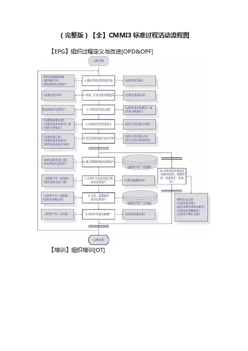 （完整版）【全】CMMI3标准过程活动流程图