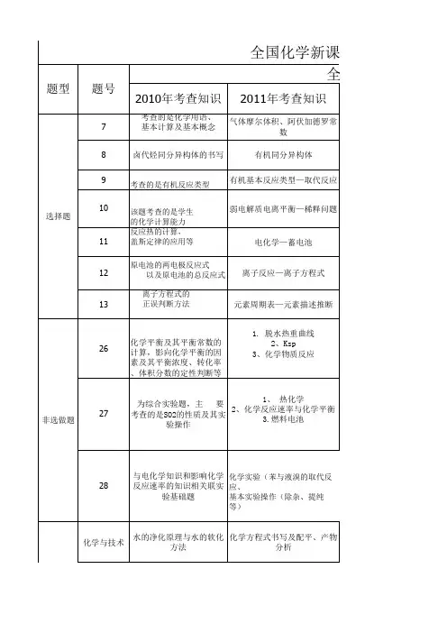 全国新课标卷近5年高考化学考点分析