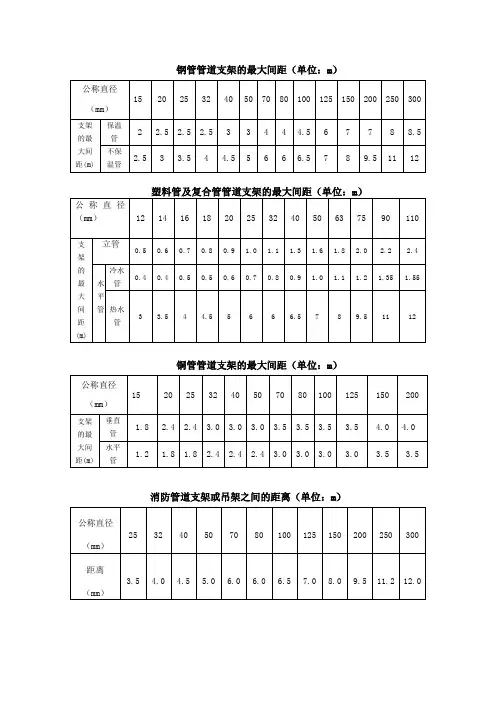 管道支架的最大间距