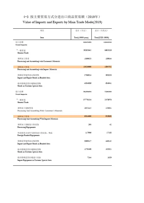 福建统计年鉴2020：按主要贸易方式分进出口商品贸易额2019一般贸易来进料加工装配 外商投资进口设备物品