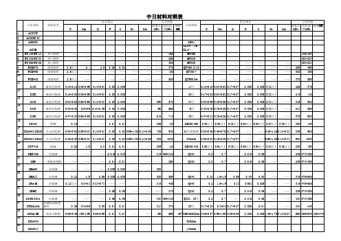 中日材料对照表