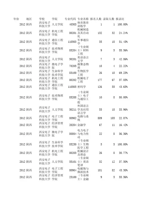 西安电子科技大学2008年-2013年研究生报考录取比例汇总