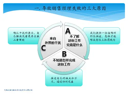 汽车4S店销售经理技能提升必看课件