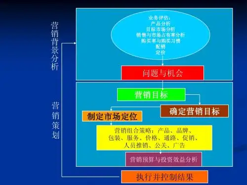 整合营销传播总结