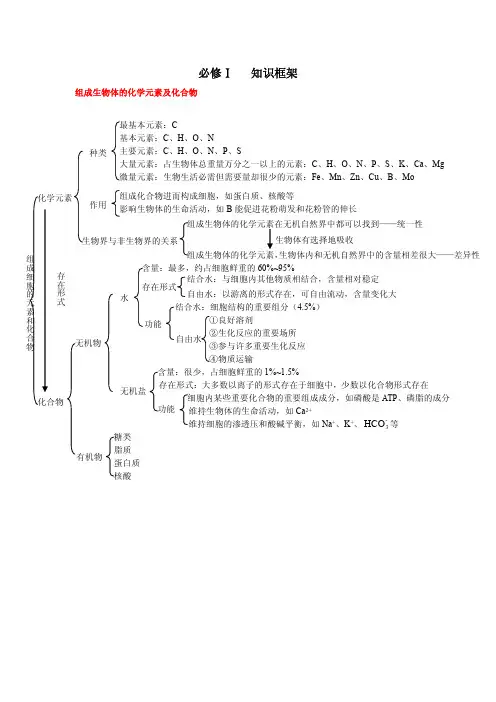 高中生物 新课标 必修一 知识框架