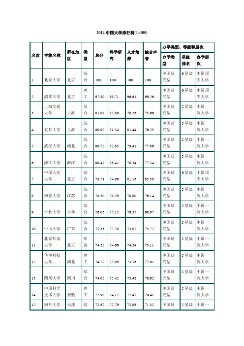 2014中国大学排行榜