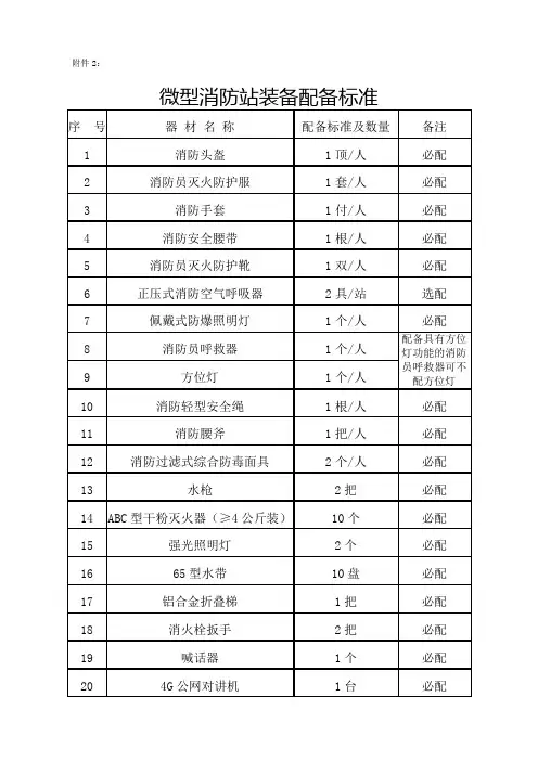 微型消防站器材配备必配清单