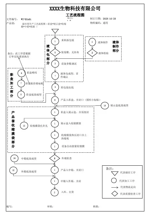 湿巾类生产工艺流程图(彩盒+展示盒+收缩膜+中箱+纸箱 )