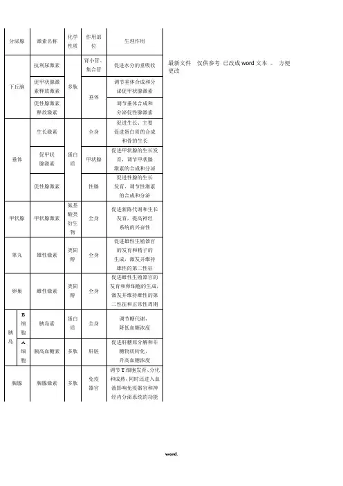 人体内各种激素表格(精选.)