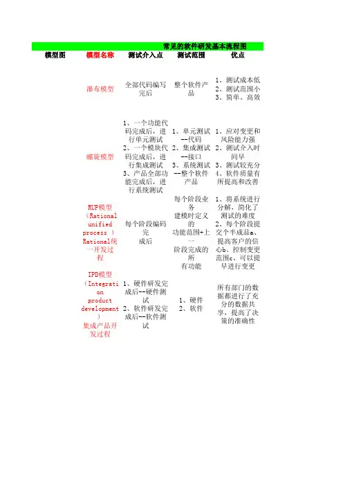 常见的软件研发基本流程图