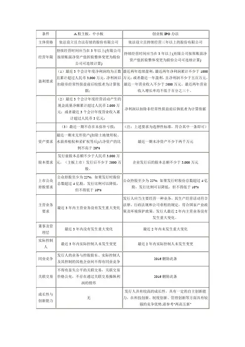 主板(中小板)、创业板上市条件对比