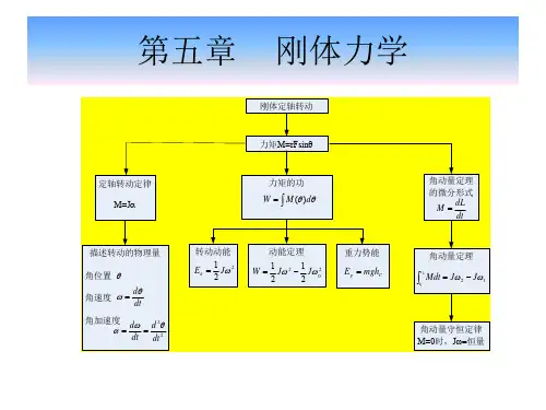 刚体力学习题课