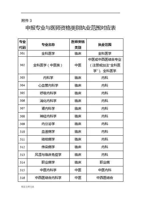 申报专业与医师资格类别执业范围对应表