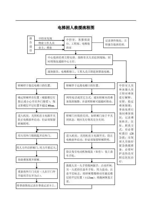 电梯困人救援流程