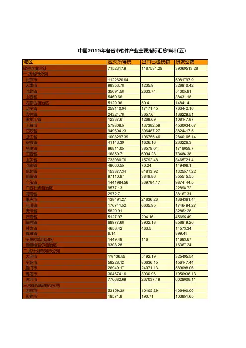中国信息产业年鉴2016：中国2015年各省市软件产业主要指标汇总统计(五)