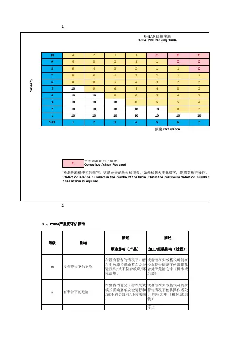 FMEA级别参照原则