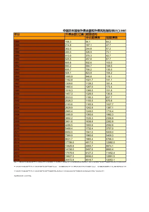 中国统计年鉴摘要2020：国家外债余额和外债风险指标(1985-2019)