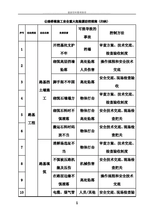 公路桥梁施工安全重大危险源防控措施