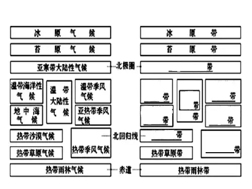 非地带性地域分异汇总.