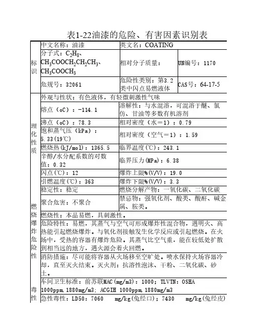 油漆安全技术说明书(MSDS)