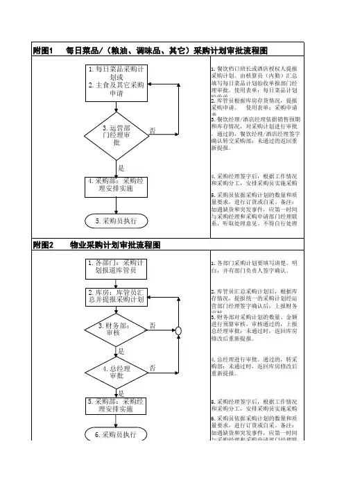 集团采购管理中心采购计划审批流程图