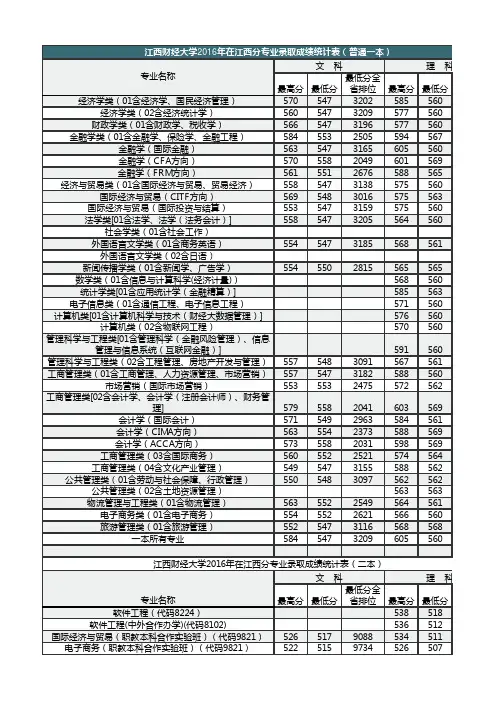 江西财经大学2016-2019年在江西分专业录取排位统计表