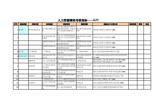 绩效专题-人力资源绩效考核指标-KPI(结合bsc)