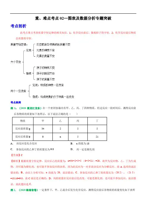 初中化学中考复习 重难点考点02—图表及数据分析题专题突破(解析版)