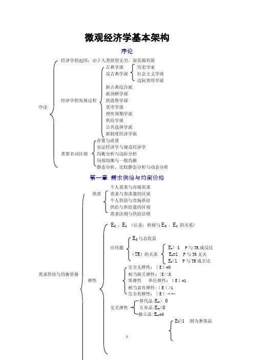 微观经济学基本架构