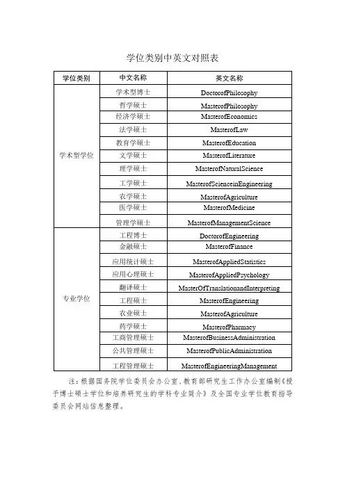 学位类别中英文对照表