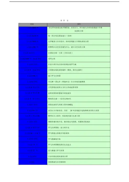 人教版初中历史时间表(世界史).doc